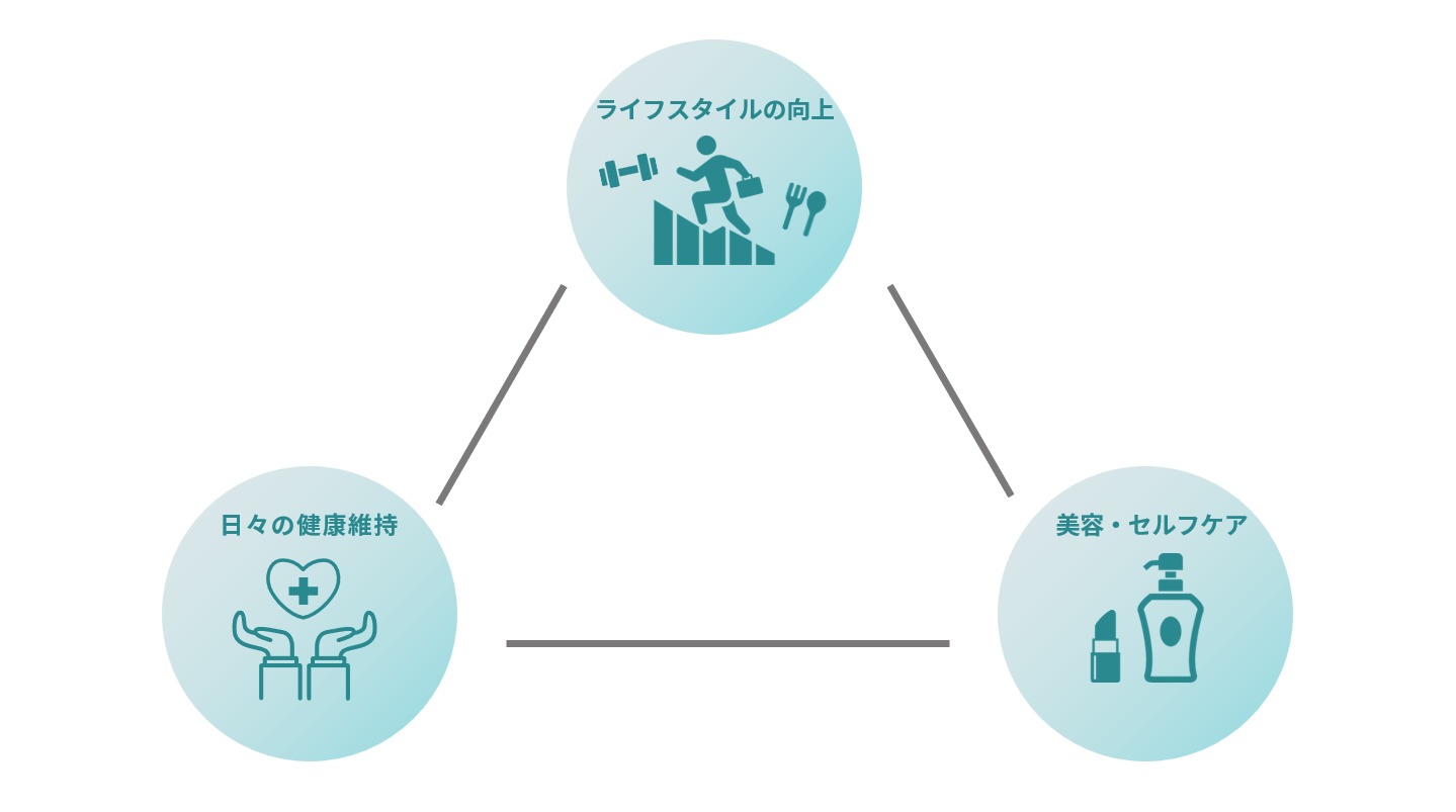 ライフスタイルを彩る多角的な価値提供